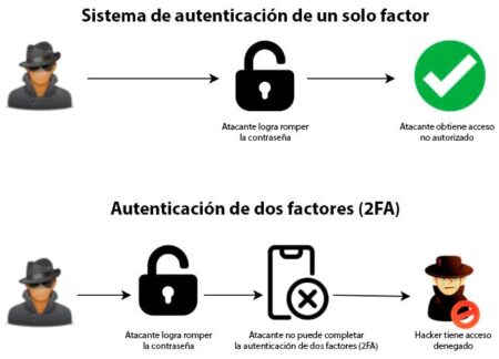 Qué es la autenticación de dos factores 2FA Cómo funciona