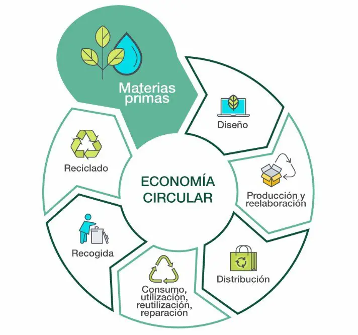 La Economía circular