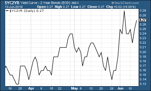 Bond yields chart