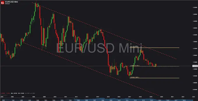 EUR / USD - GBP / USD: Euro se aferra a los 1.12 mientras que la libra se recupera desde los mínimos anuales