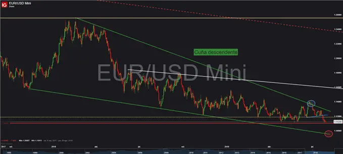 Gráfico diario EUR / USD - 29/07/2019