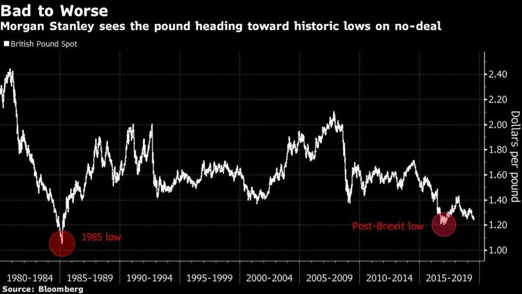 La libra podría caer a paridad con dólar por brexit (Corrección)
