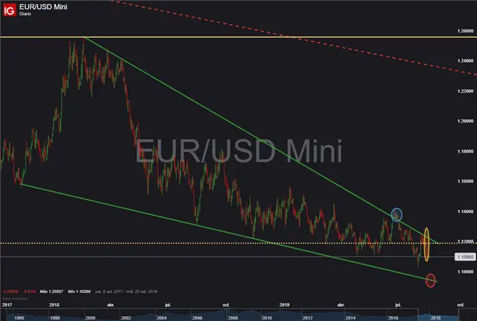 Gráfico diario EUR / USD - 19/08/2019