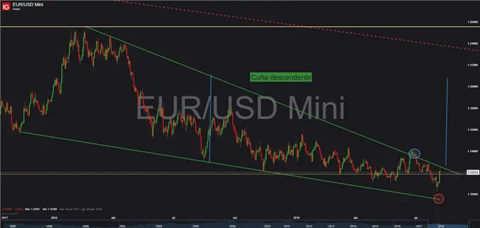 Gráfico diario EUR / USD - 08/06/2019