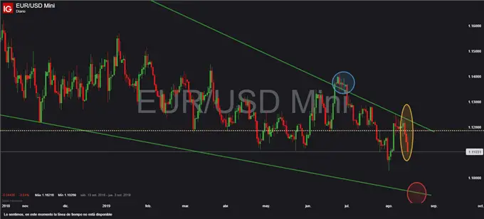 Gráfico diario EUR / USD - 15/08/2019