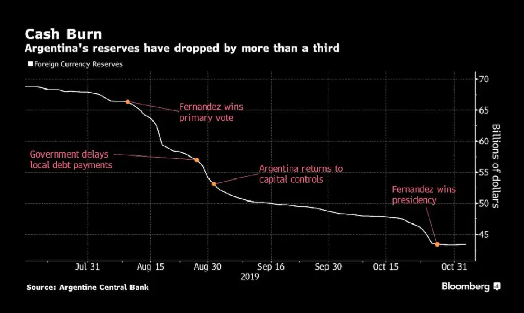 Argentina se está quedando sin dólares para pagar la deuda