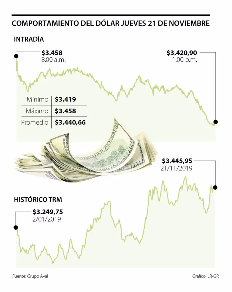 El dólar solo cayó $5,2 durante marchas 21N y se negoció en promedio a $3.440,60
