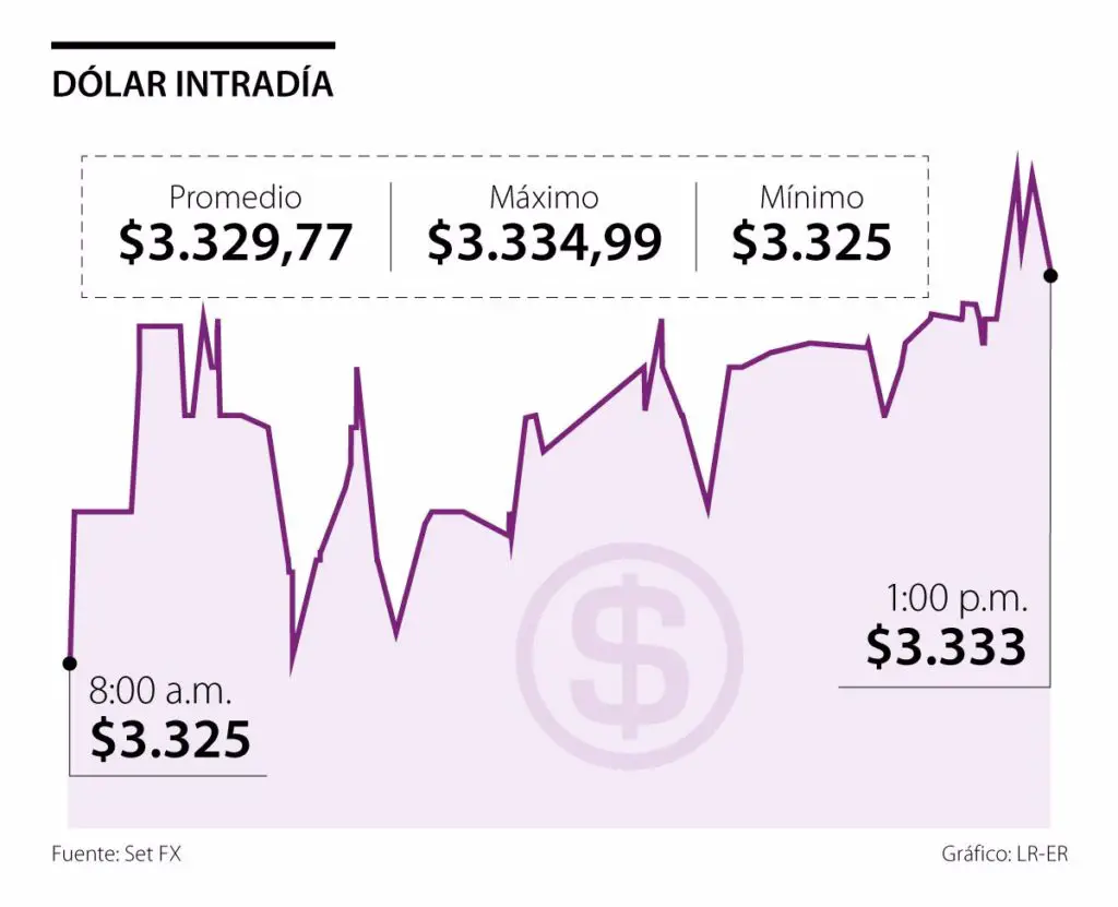 En operación next day, el dólar cotizó en promedio a $3.329,77 y ganó $9 ante la TRM