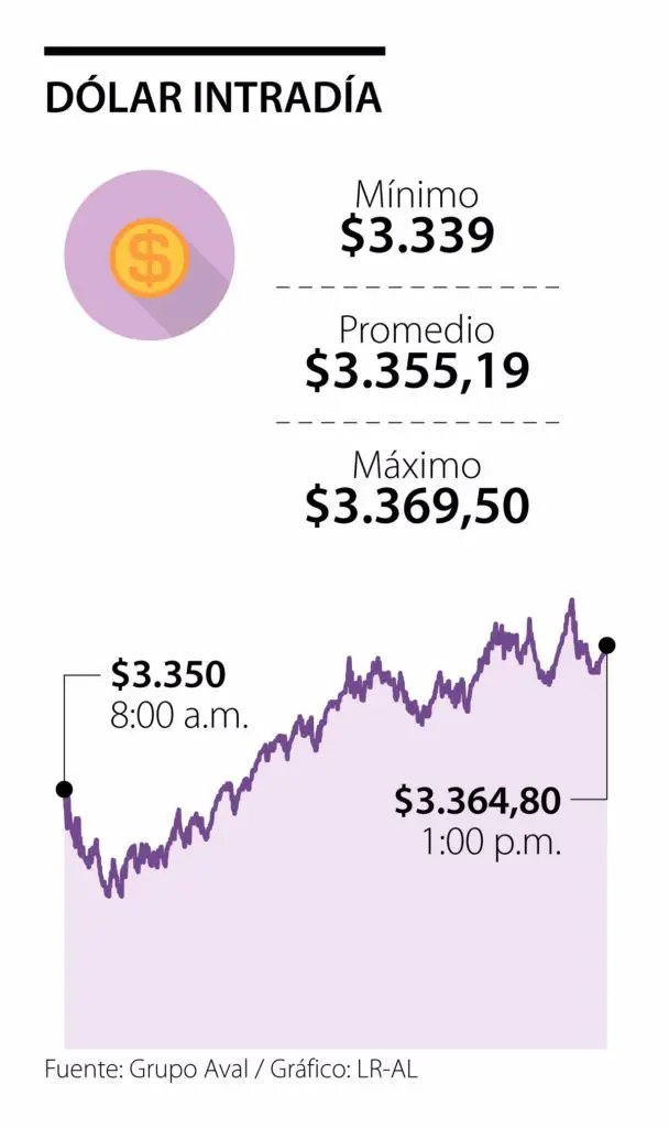 Esta semana, el dólar ya completa una caída de $68,05 por mayor tranquilidad en el mercado