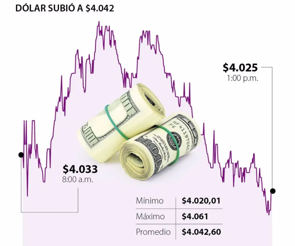 La cotización del dólar volvió a aumentar y se negoció en un promedio de $4.042