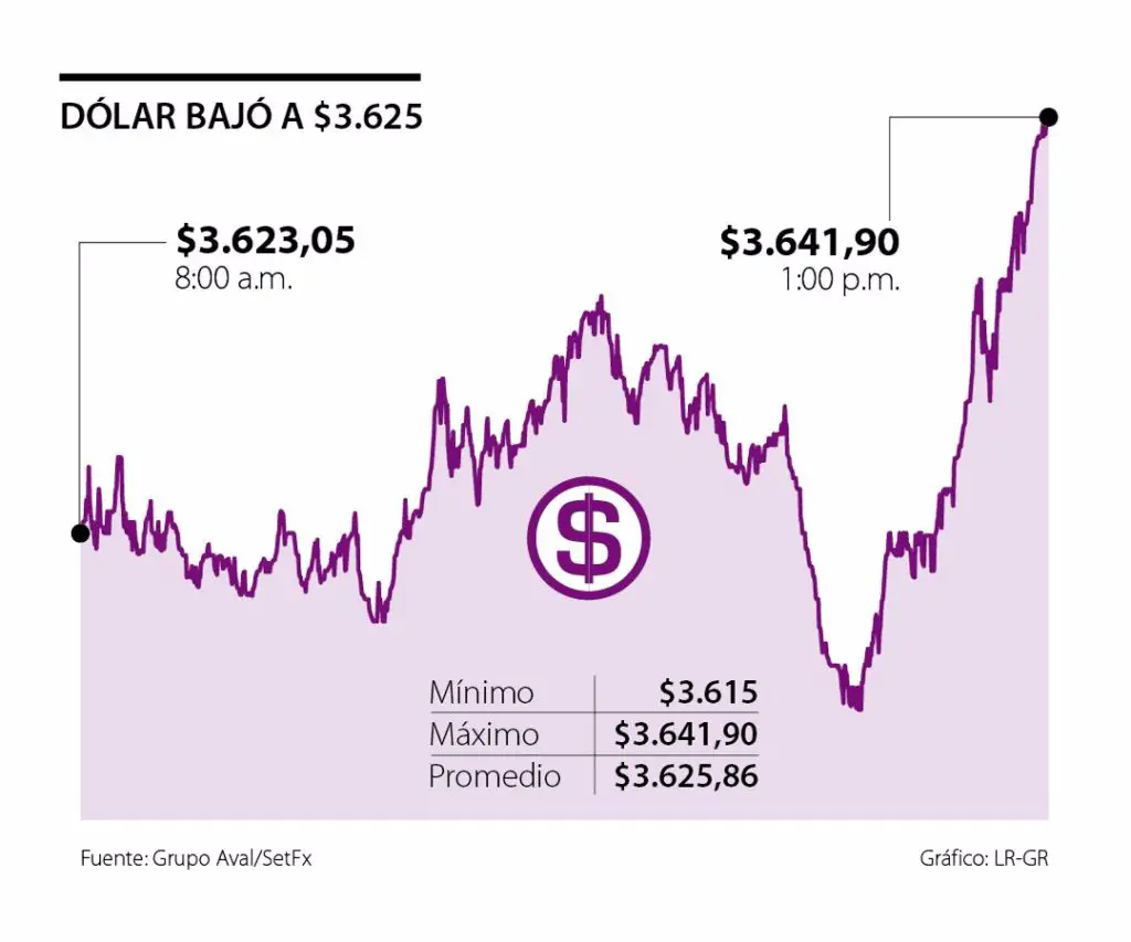 El dólar retrocedió a $3.625 en medio de la estabilidad en los precios del petróleo