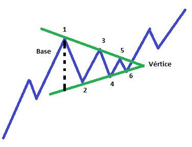 Ejemplo de un triángulo simétrico alcista