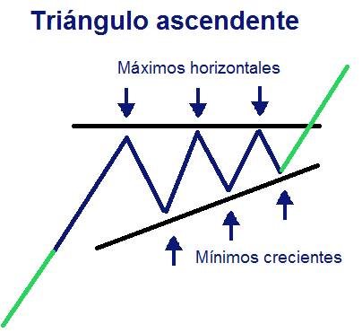 Triángulo ascendente