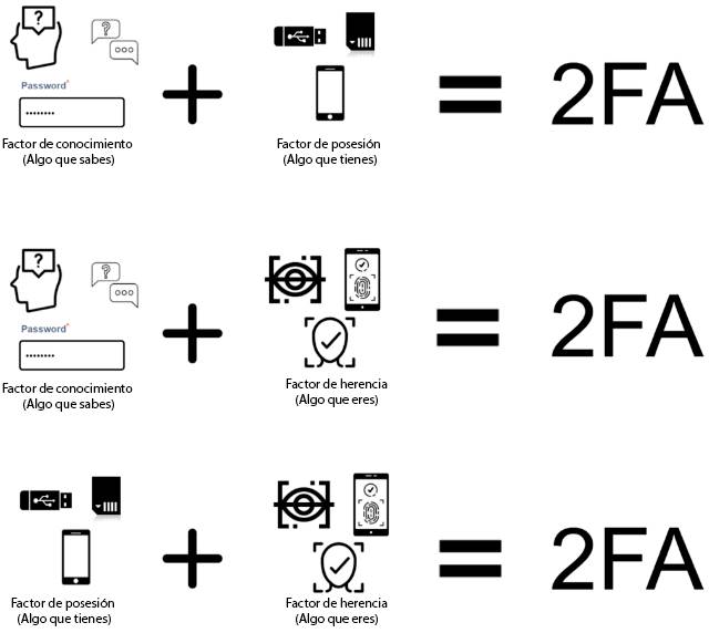 Cómo funciona la autenticación de dos factores 2FA