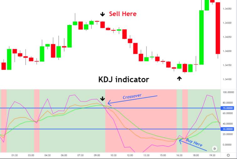 Estrategia comercial del indicador KDJ