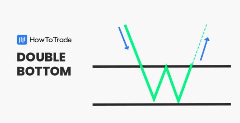 Double Bottom Chart Pattern in Trading - How to Trade