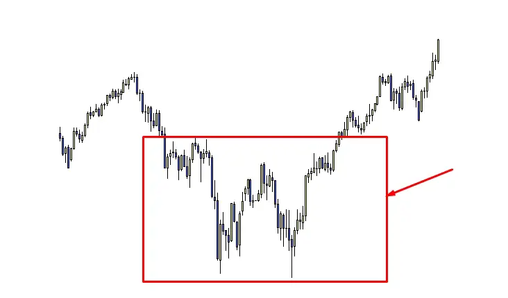 Double Bottom Chart Pattern in Trading