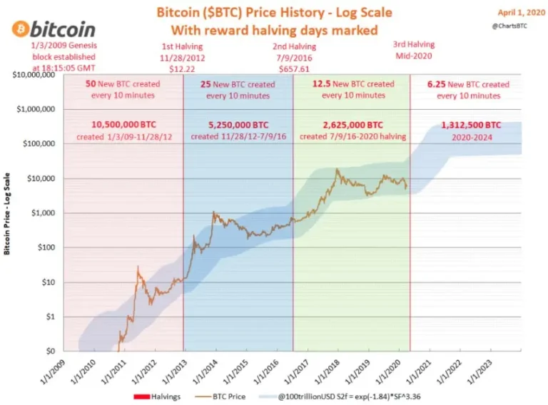 Halving de Bitcoin 2024 tipo de cambio