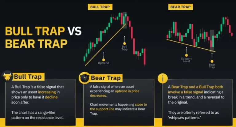 Qué es un Bull y Bear Trap ejemplos y casos prácticos